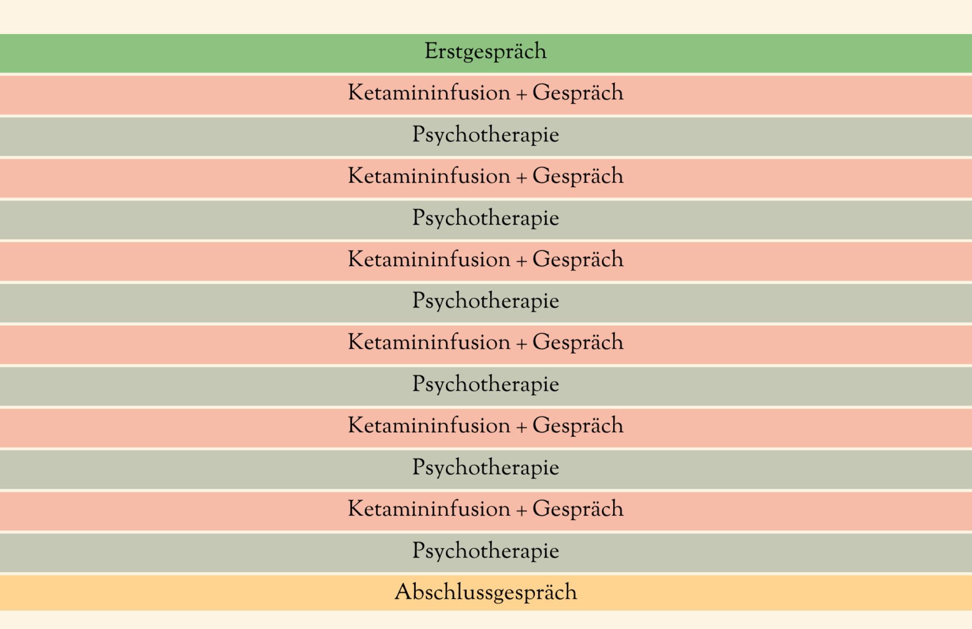 Ketamintherapie Ablauf, für jede Einheit zwei psychotherapeutische Stunden